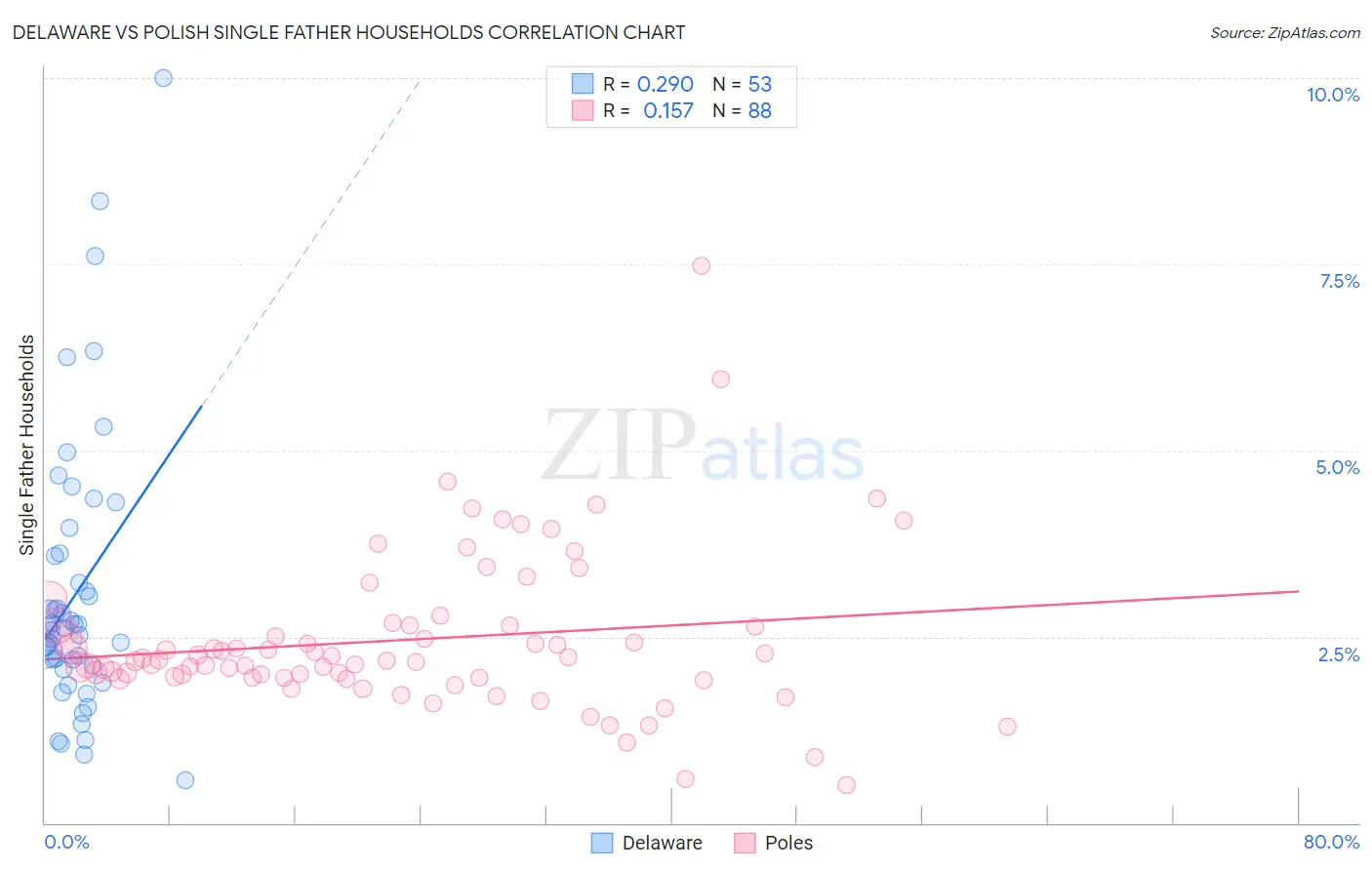 Delaware vs Polish Single Father Households