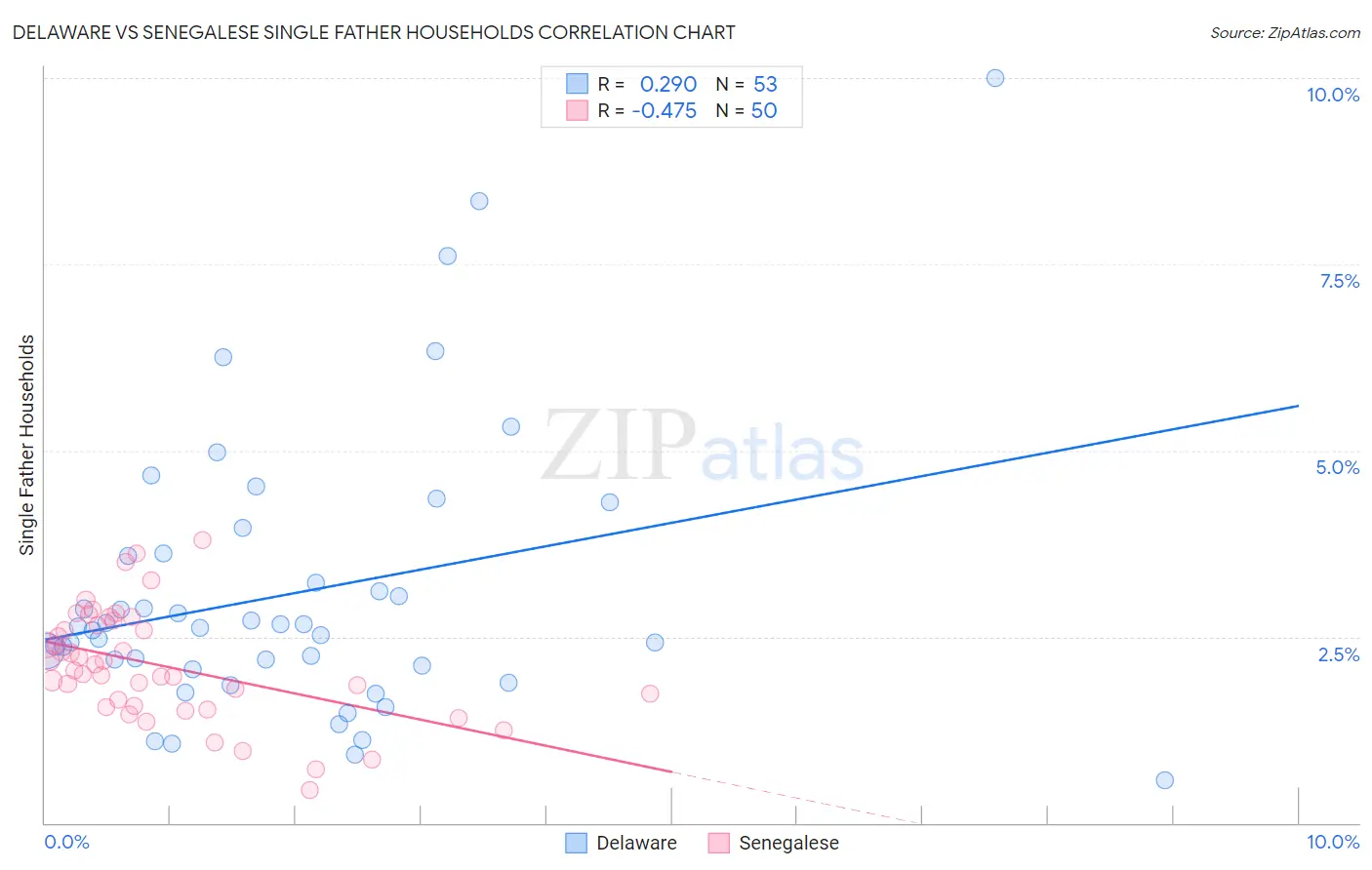 Delaware vs Senegalese Single Father Households