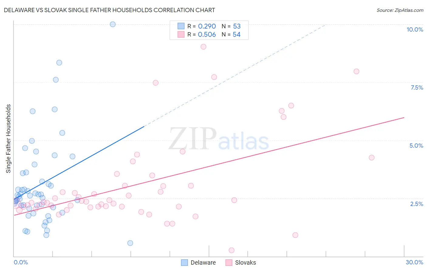 Delaware vs Slovak Single Father Households