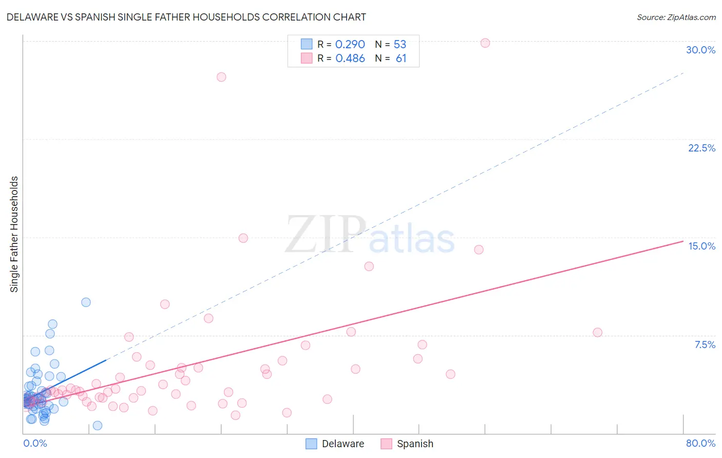 Delaware vs Spanish Single Father Households