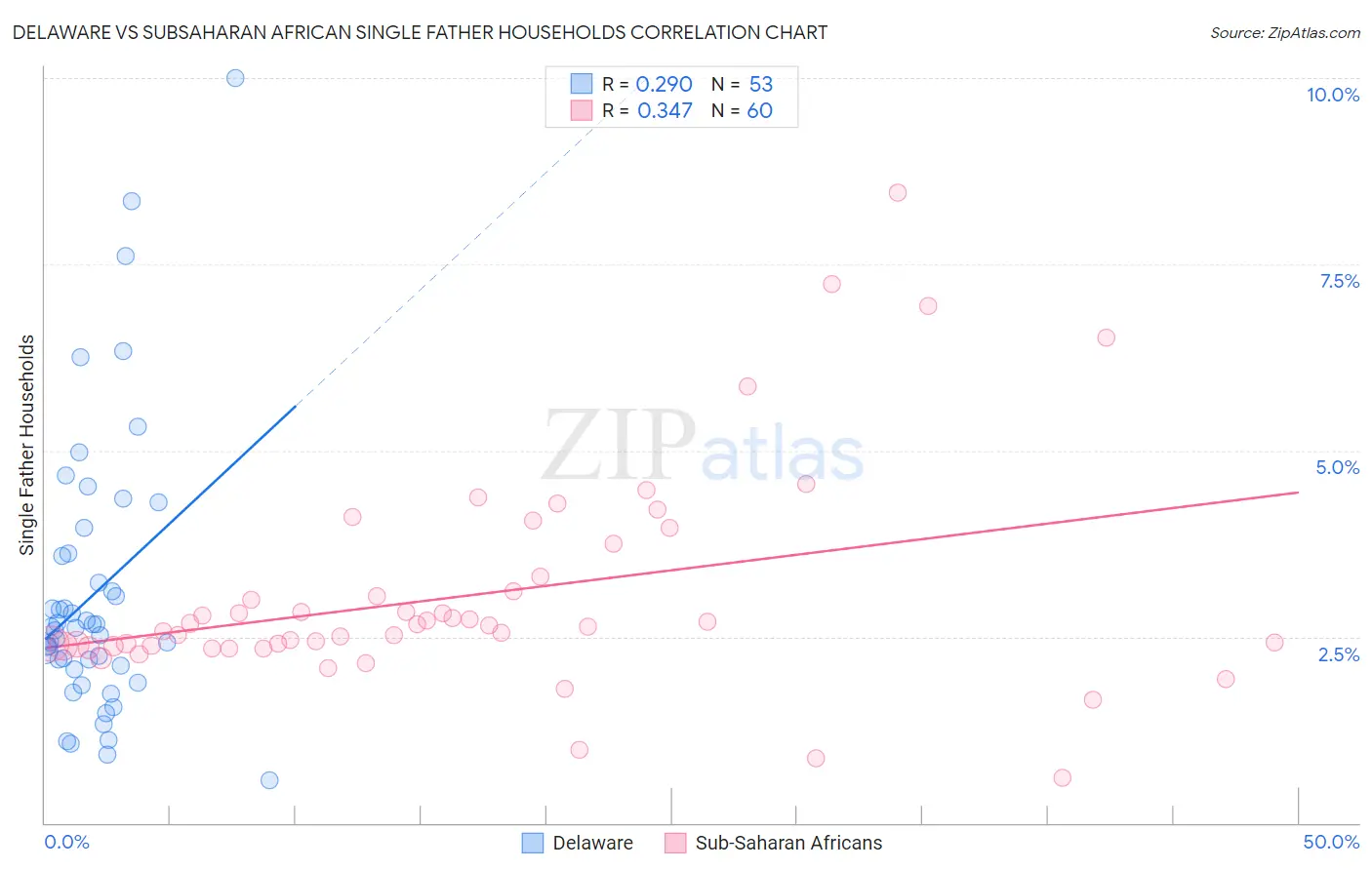 Delaware vs Subsaharan African Single Father Households