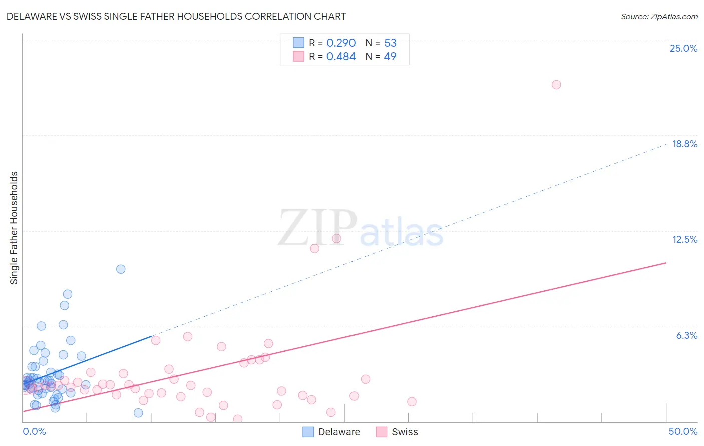 Delaware vs Swiss Single Father Households