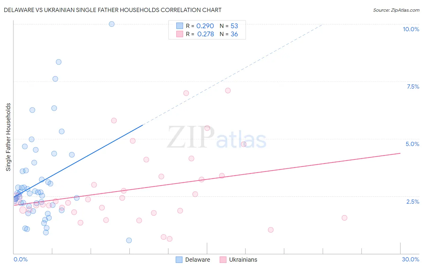 Delaware vs Ukrainian Single Father Households