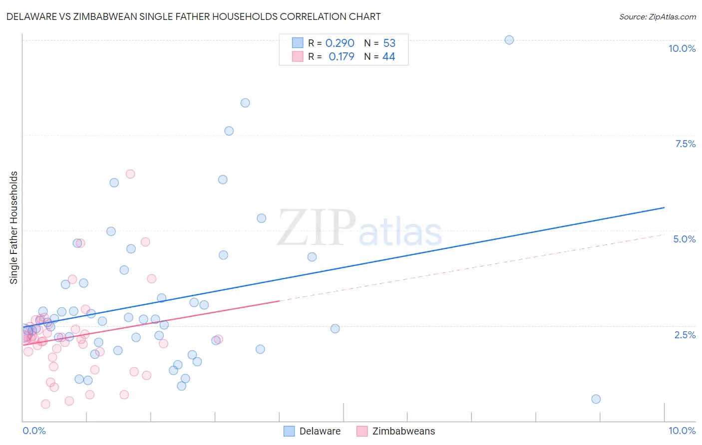 Delaware vs Zimbabwean Single Father Households