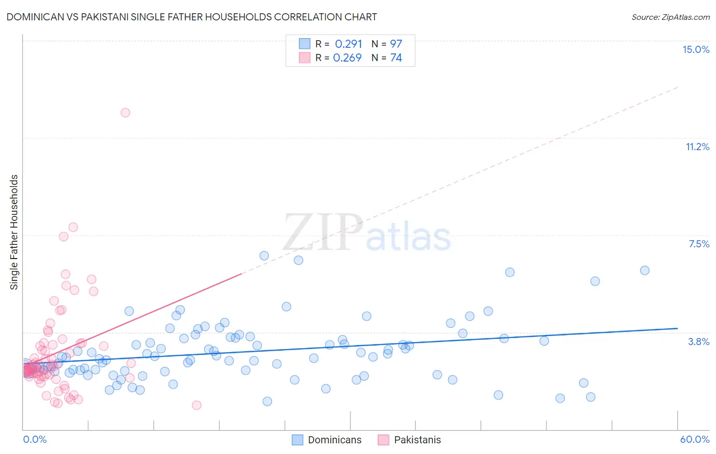 Dominican vs Pakistani Single Father Households