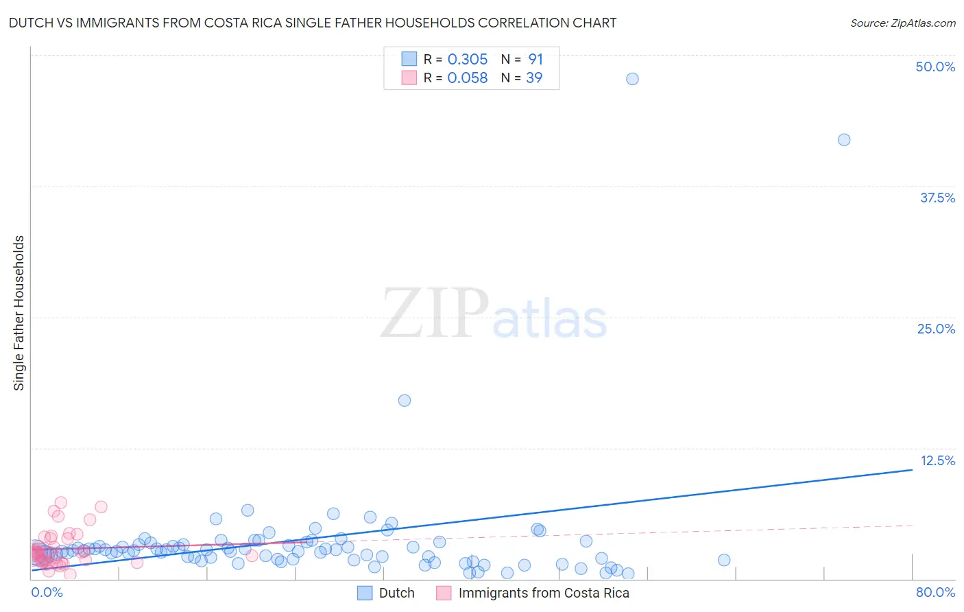 Dutch vs Immigrants from Costa Rica Single Father Households
