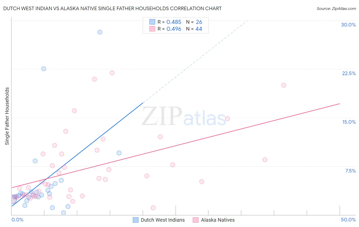 Dutch West Indian vs Alaska Native Single Father Households