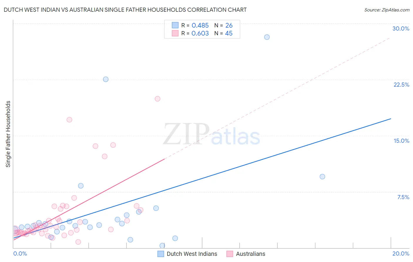 Dutch West Indian vs Australian Single Father Households