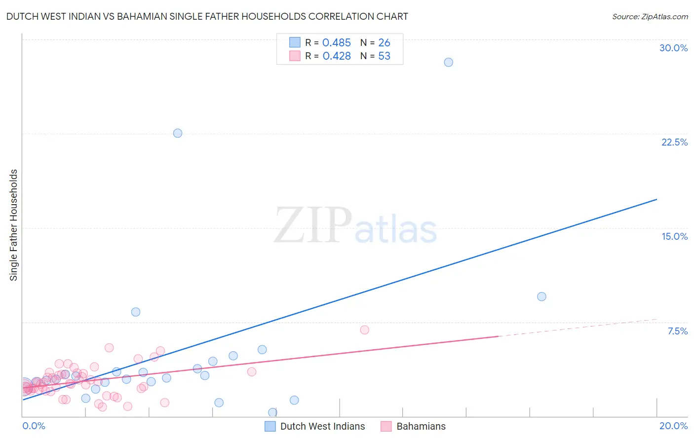 Dutch West Indian vs Bahamian Single Father Households