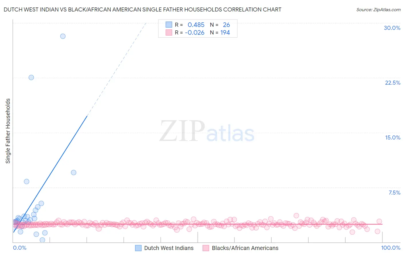 Dutch West Indian vs Black/African American Single Father Households