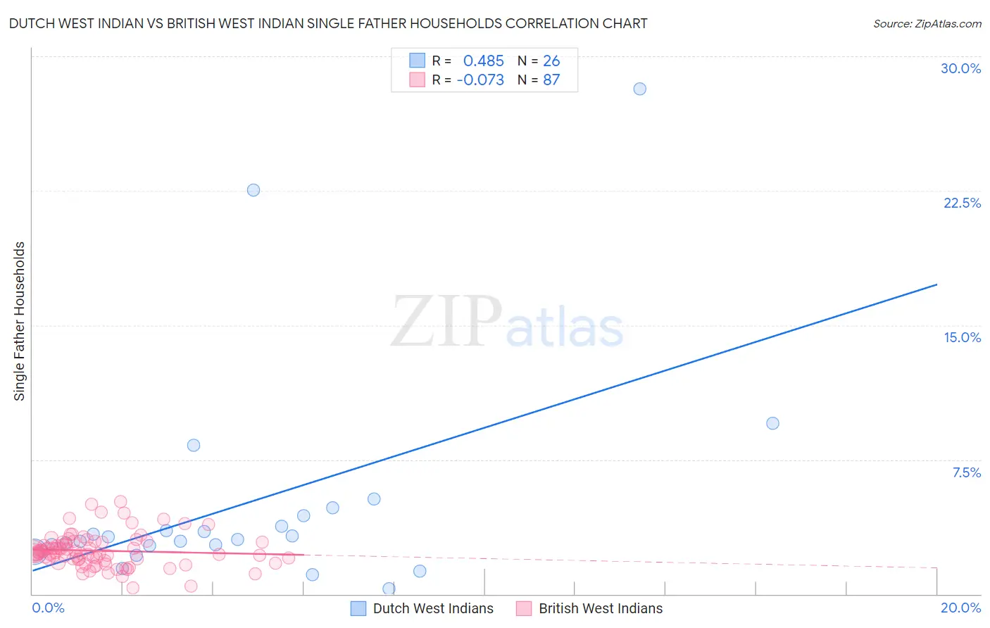 Dutch West Indian vs British West Indian Single Father Households