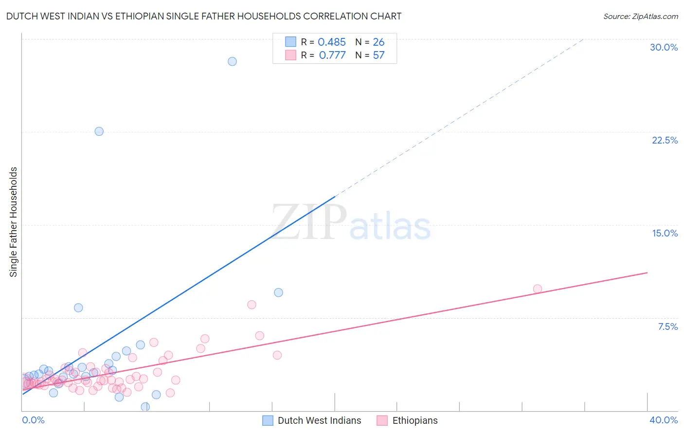 Dutch West Indian vs Ethiopian Single Father Households