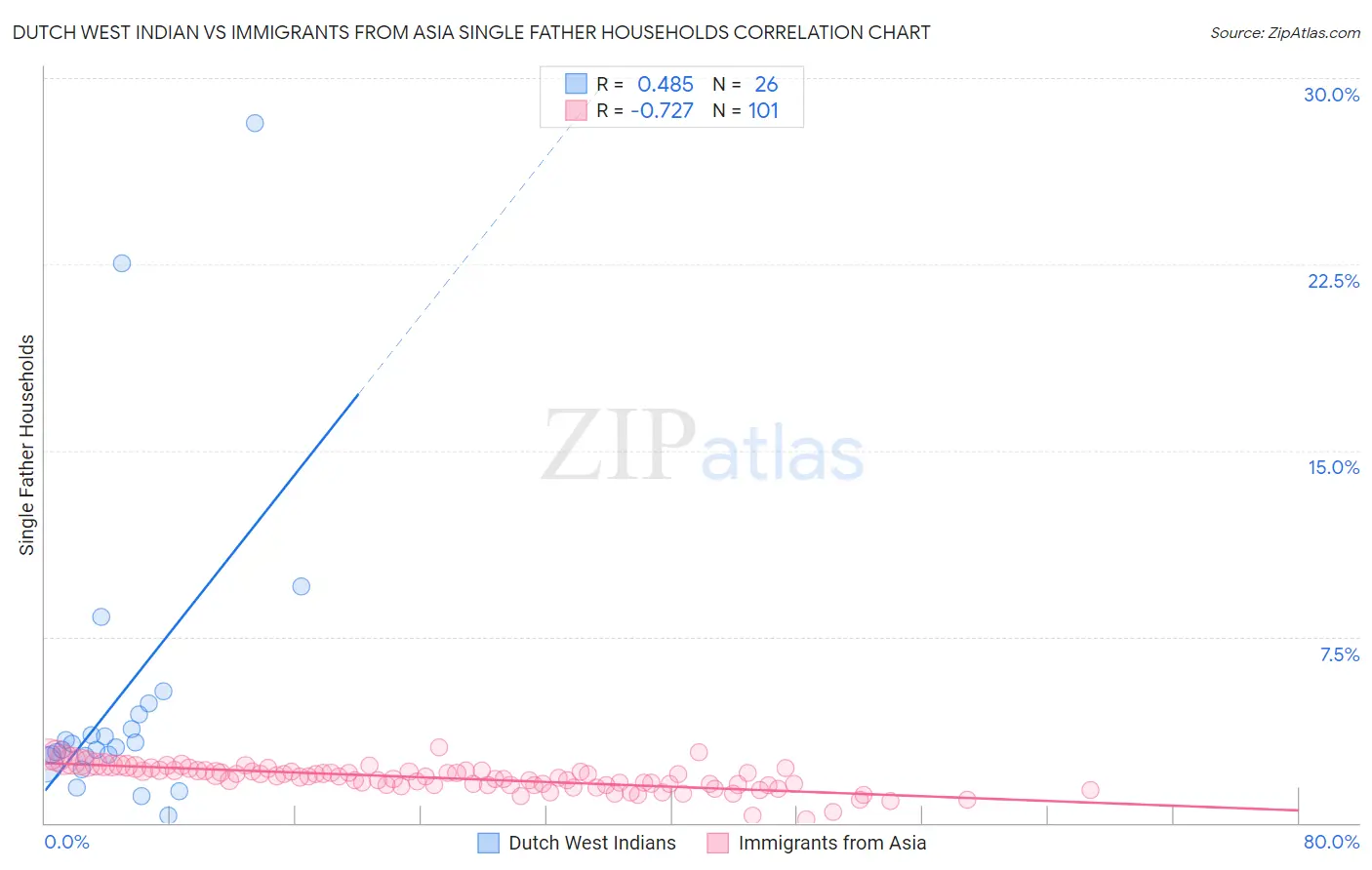 Dutch West Indian vs Immigrants from Asia Single Father Households