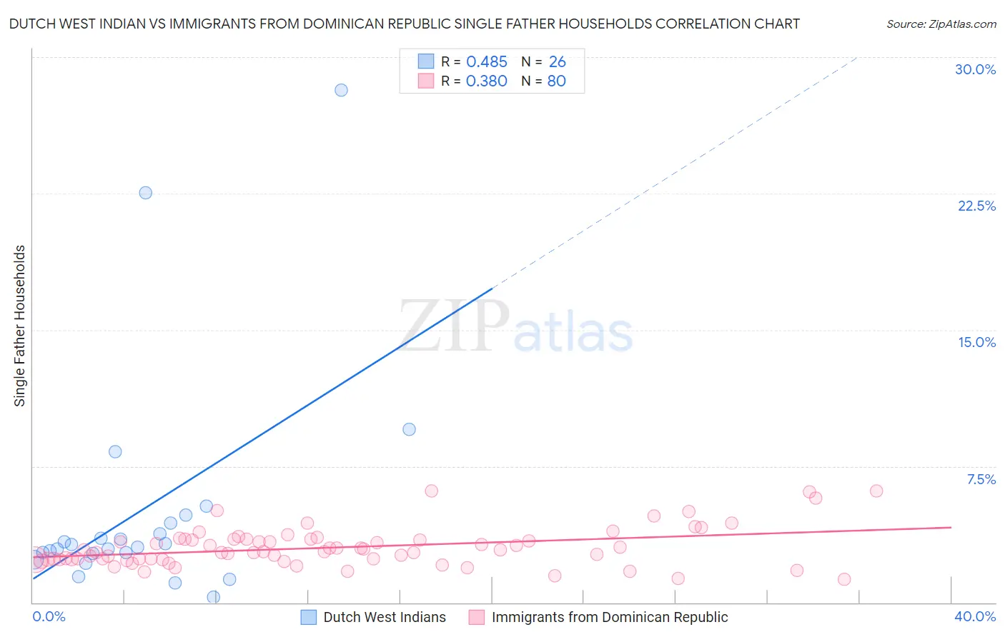 Dutch West Indian vs Immigrants from Dominican Republic Single Father Households