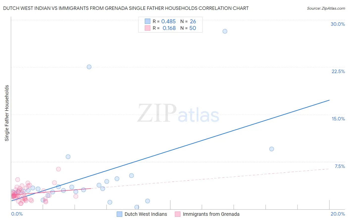 Dutch West Indian vs Immigrants from Grenada Single Father Households