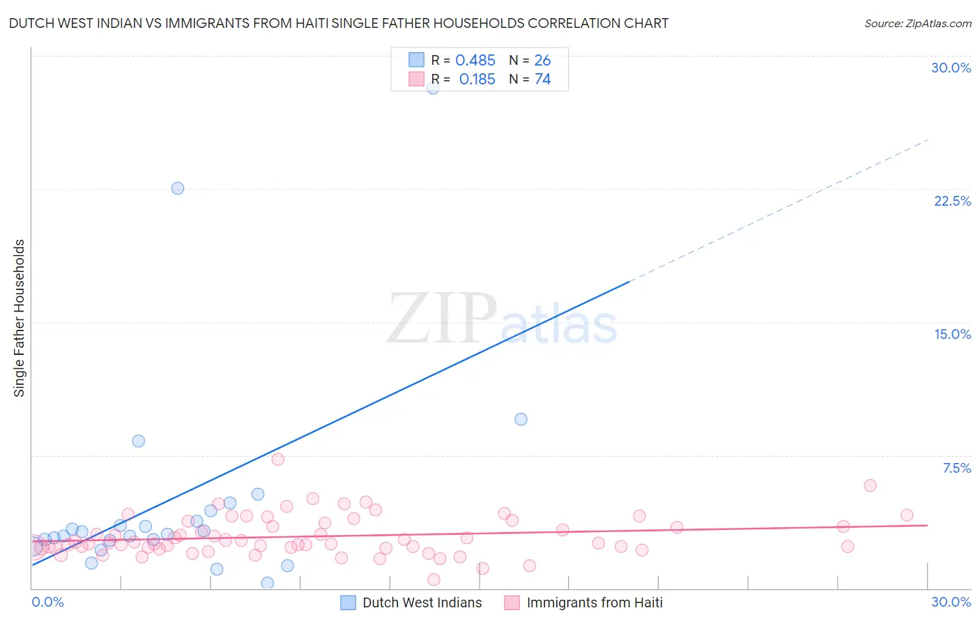 Dutch West Indian vs Immigrants from Haiti Single Father Households