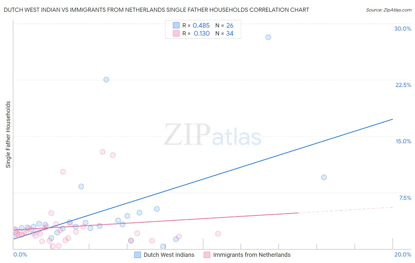 Dutch West Indian vs Immigrants from Netherlands Single Father Households