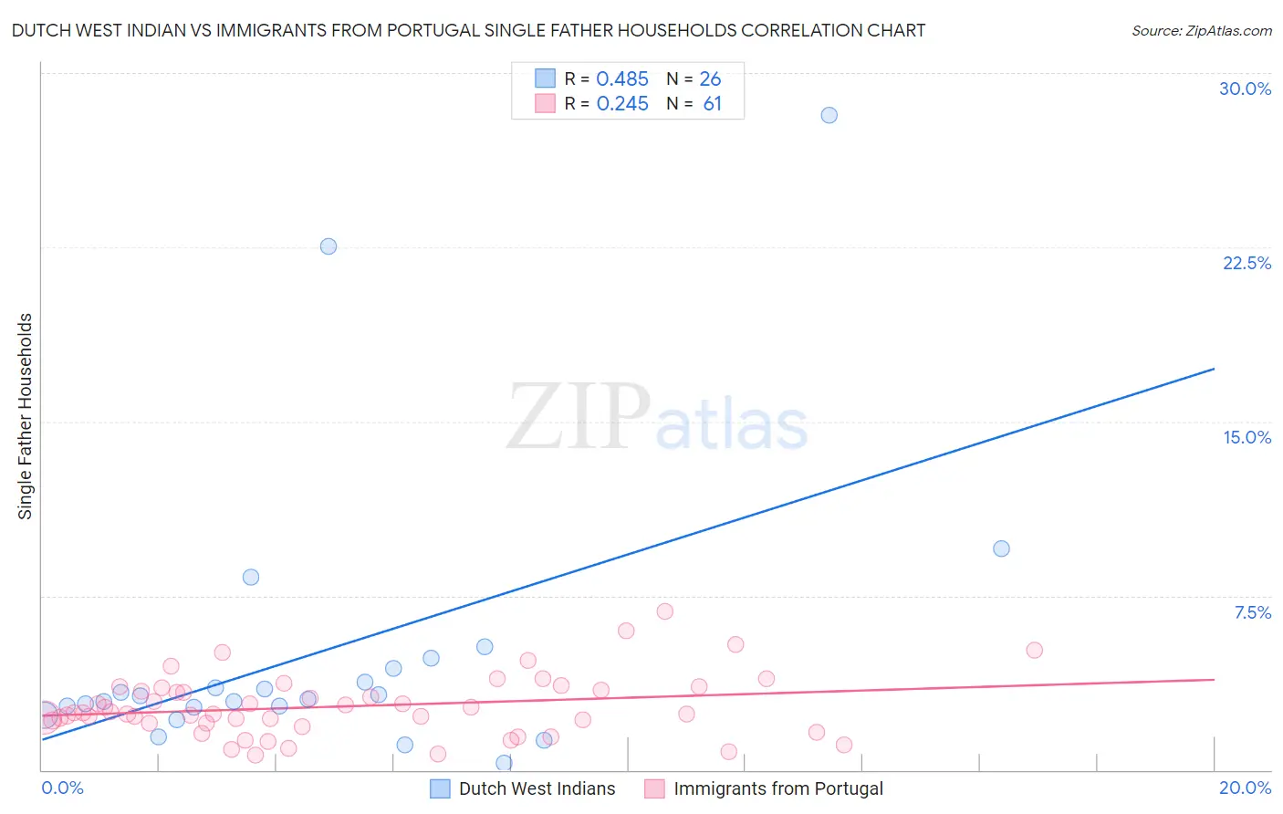 Dutch West Indian vs Immigrants from Portugal Single Father Households