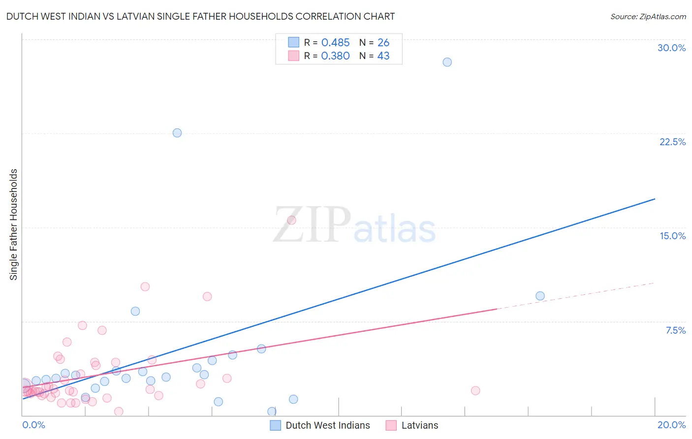 Dutch West Indian vs Latvian Single Father Households