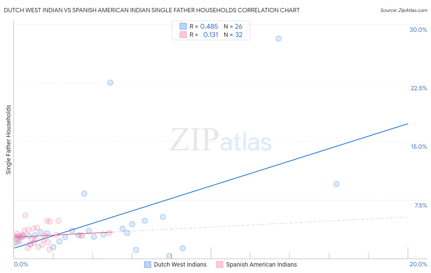 Dutch West Indian vs Spanish American Indian Single Father Households