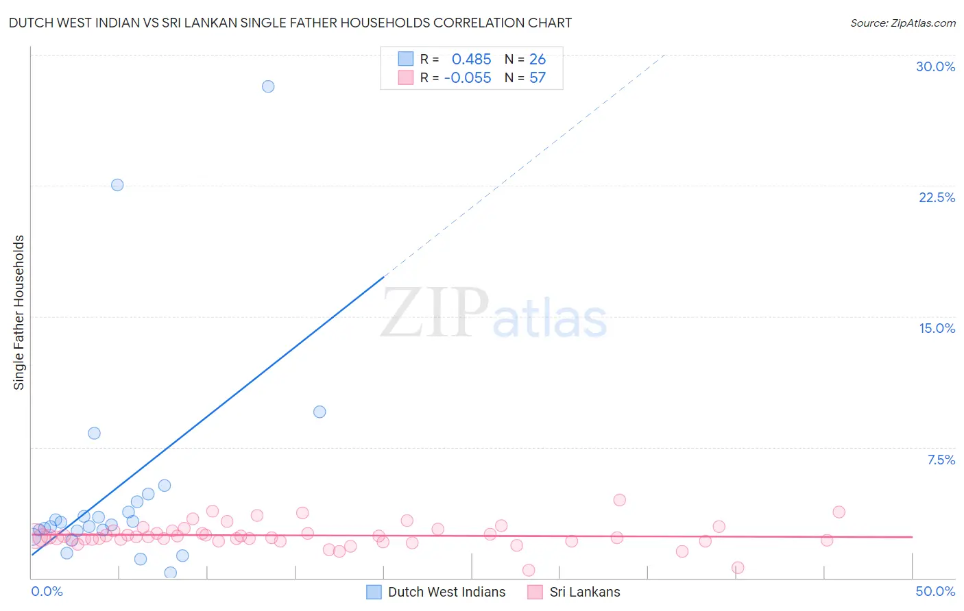 Dutch West Indian vs Sri Lankan Single Father Households