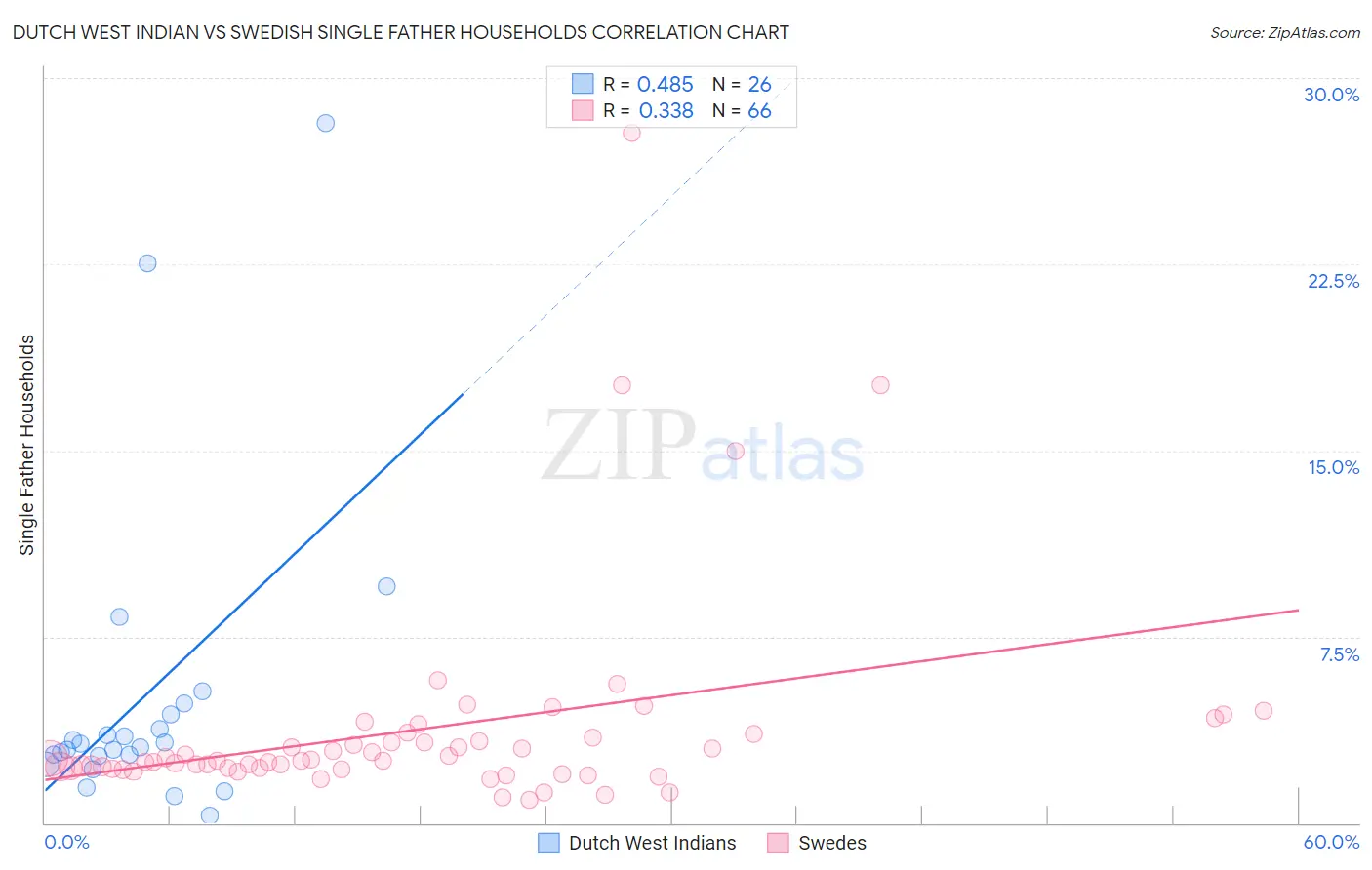 Dutch West Indian vs Swedish Single Father Households