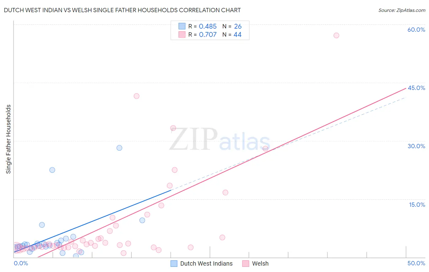 Dutch West Indian vs Welsh Single Father Households