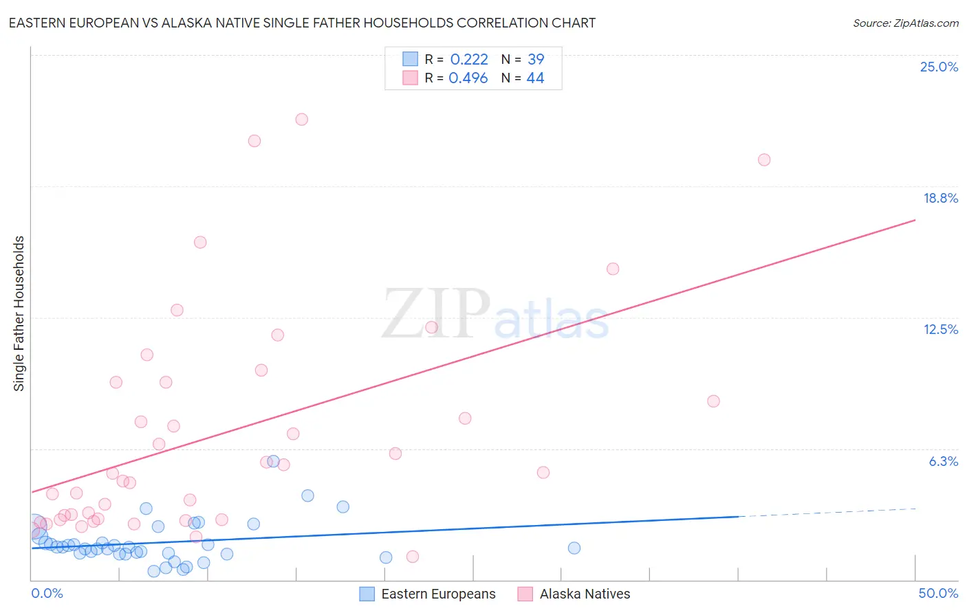 Eastern European vs Alaska Native Single Father Households