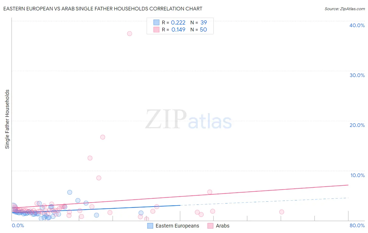 Eastern European vs Arab Single Father Households