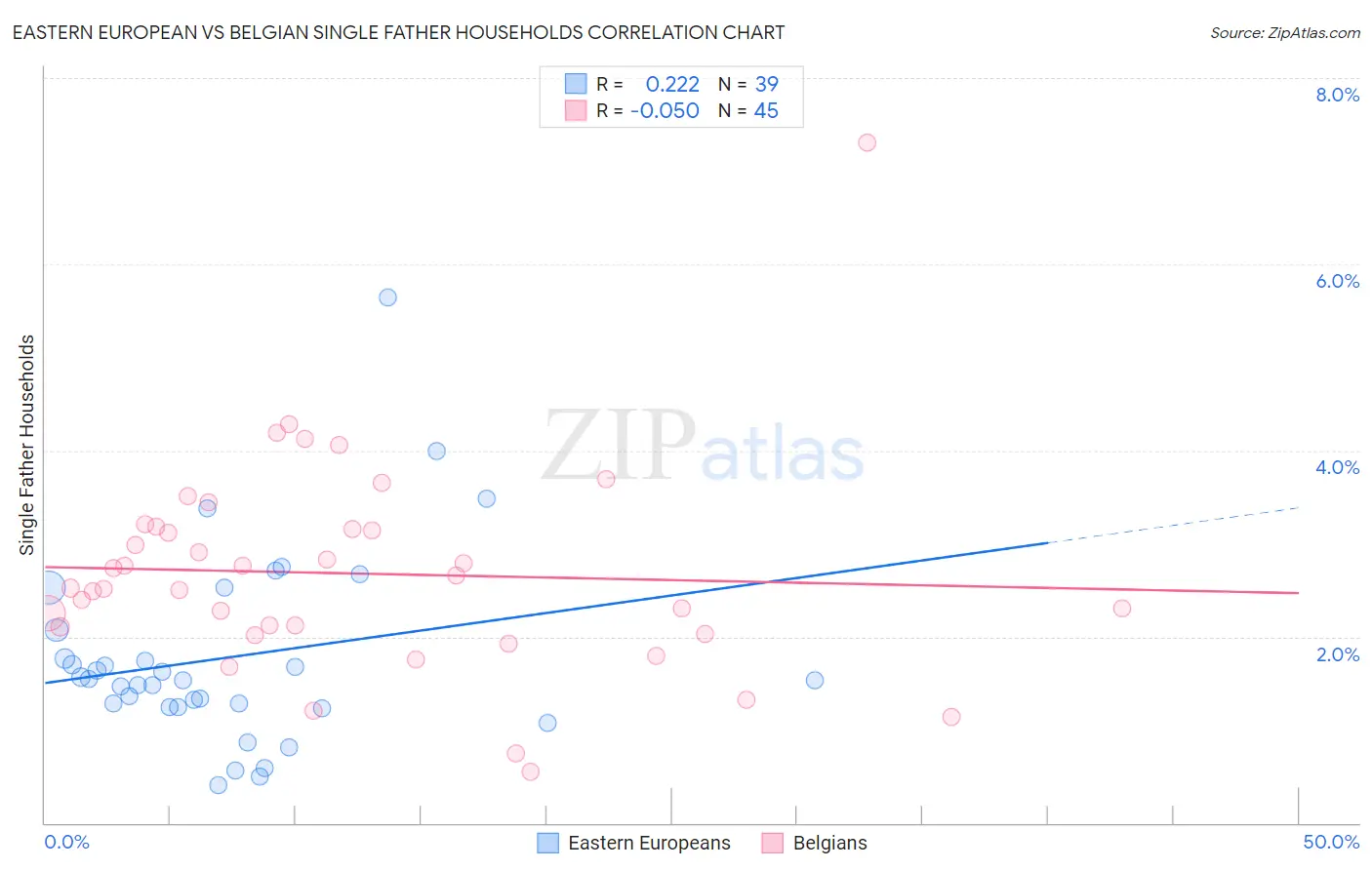 Eastern European vs Belgian Single Father Households