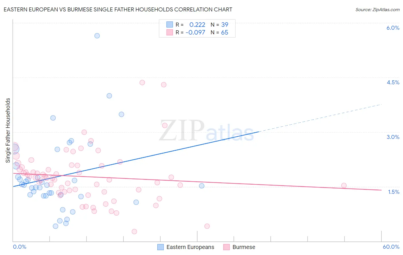 Eastern European vs Burmese Single Father Households