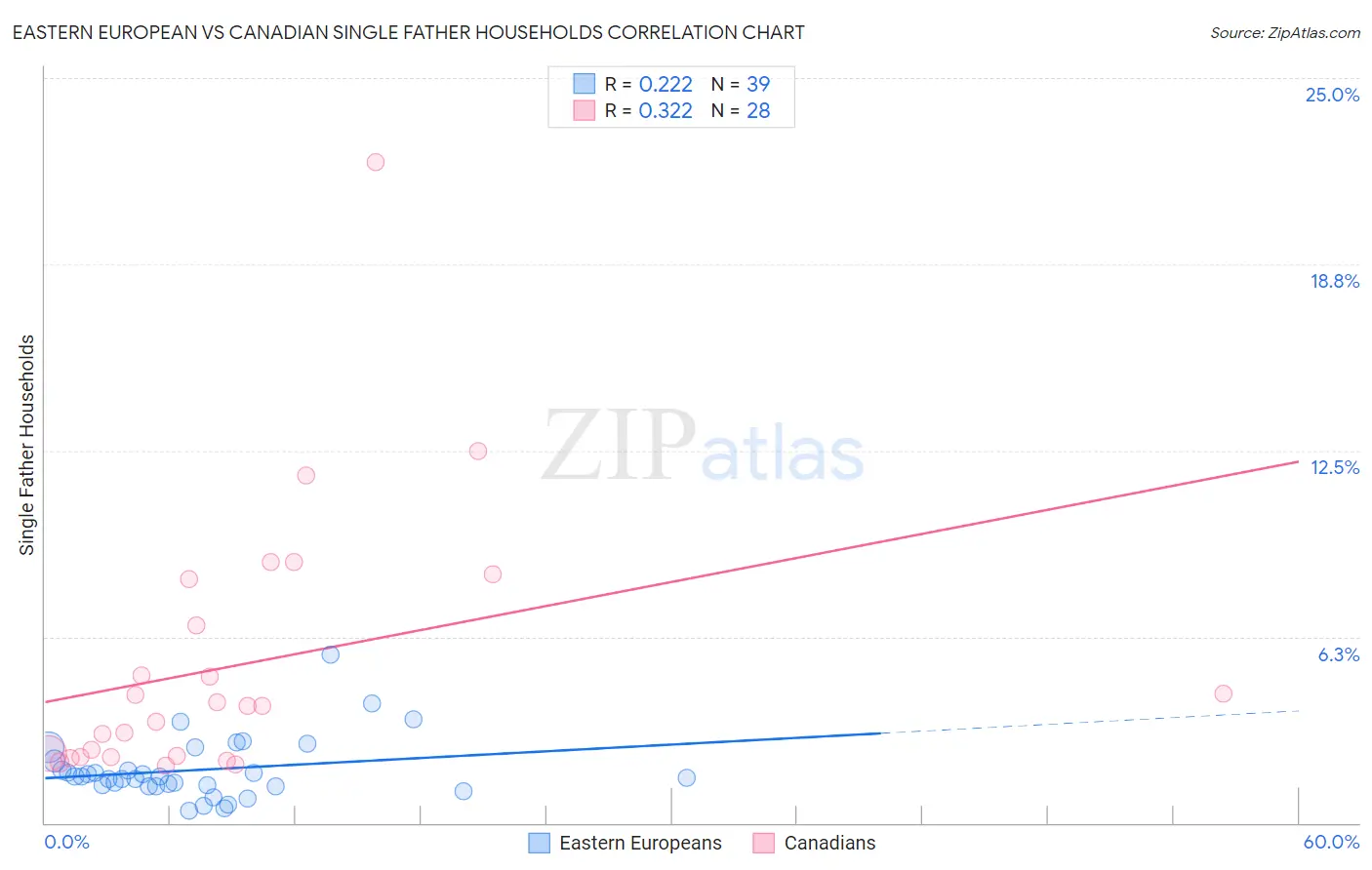 Eastern European vs Canadian Single Father Households