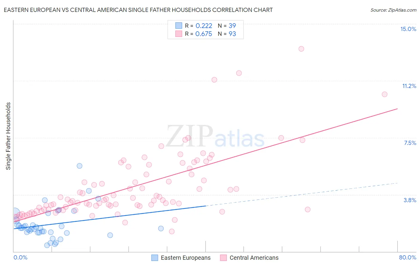 Eastern European vs Central American Single Father Households