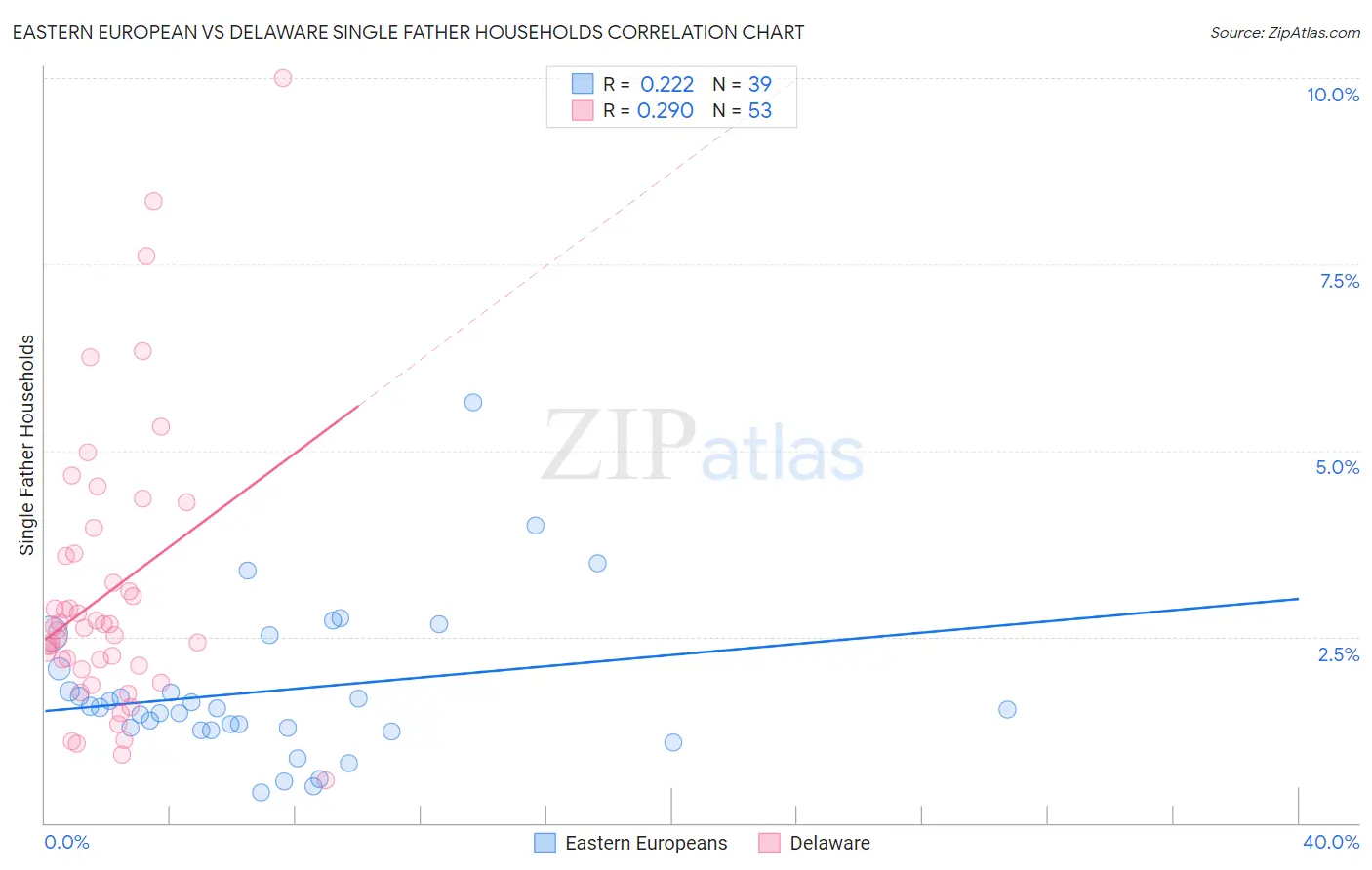 Eastern European vs Delaware Single Father Households