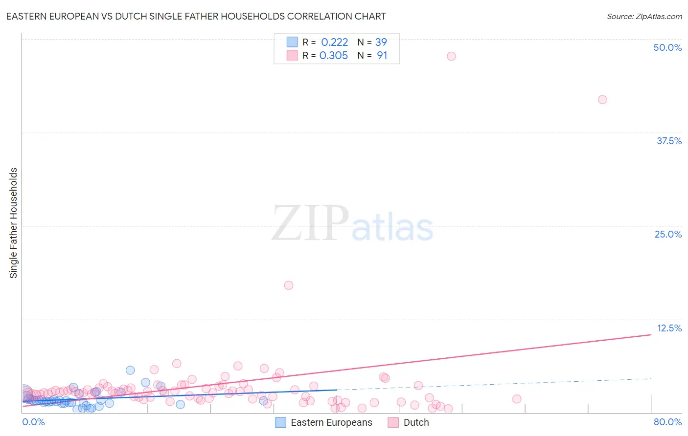 Eastern European vs Dutch Single Father Households