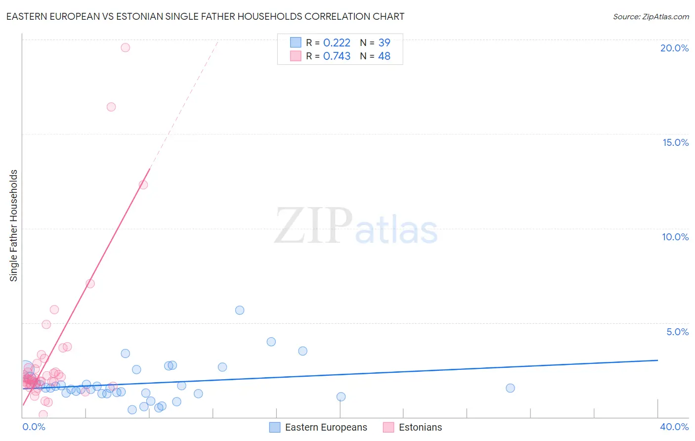 Eastern European vs Estonian Single Father Households