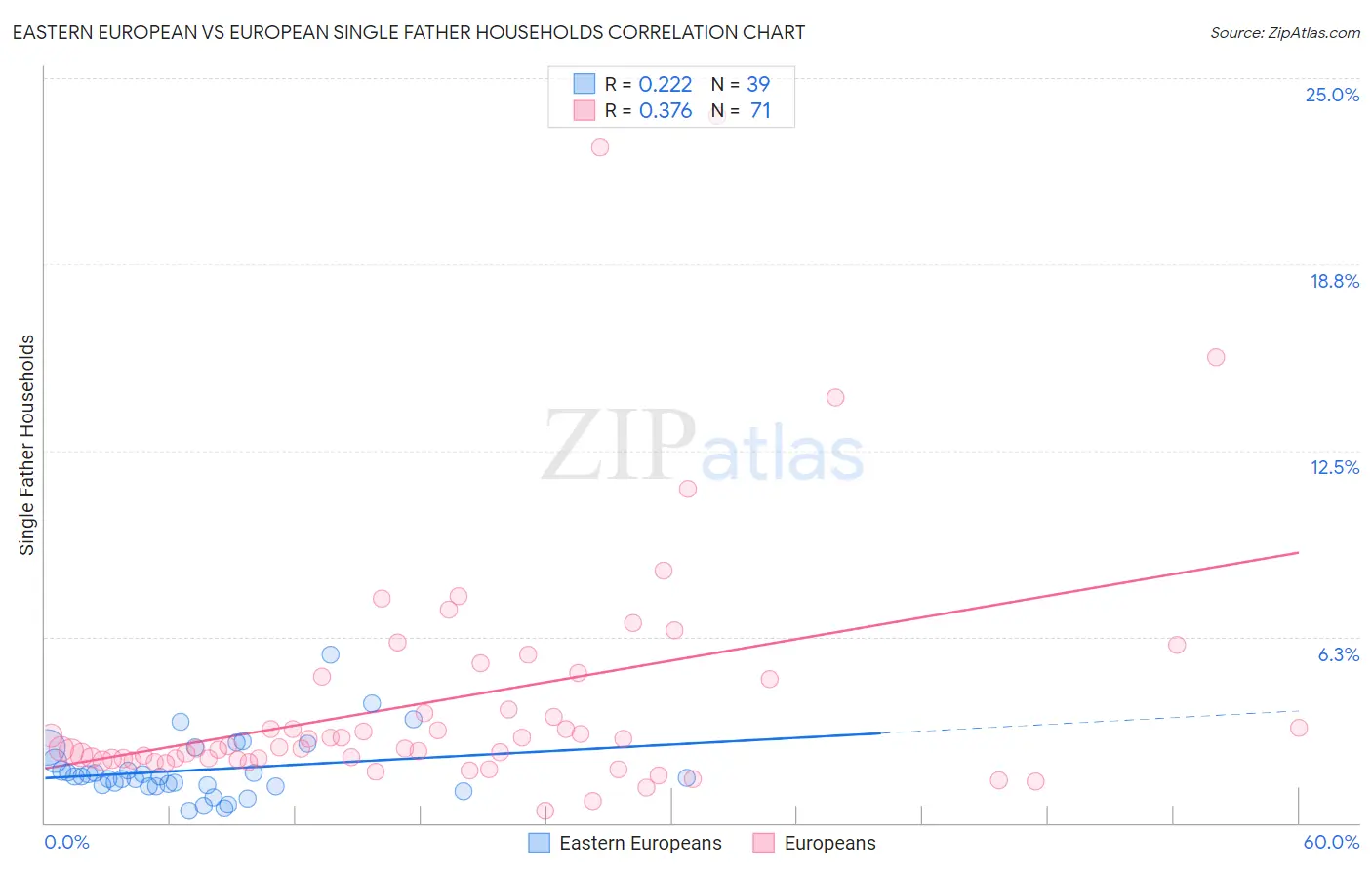 Eastern European vs European Single Father Households