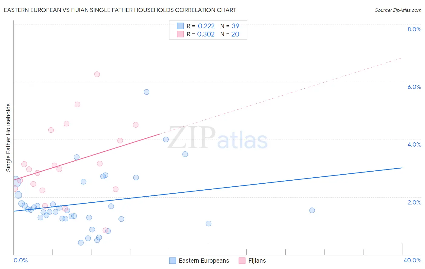 Eastern European vs Fijian Single Father Households