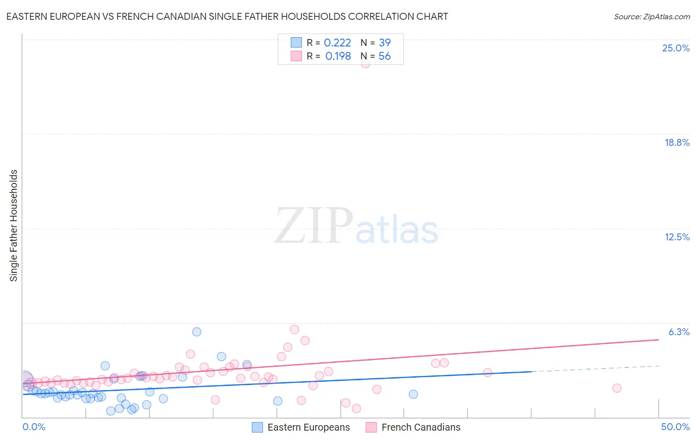 Eastern European vs French Canadian Single Father Households