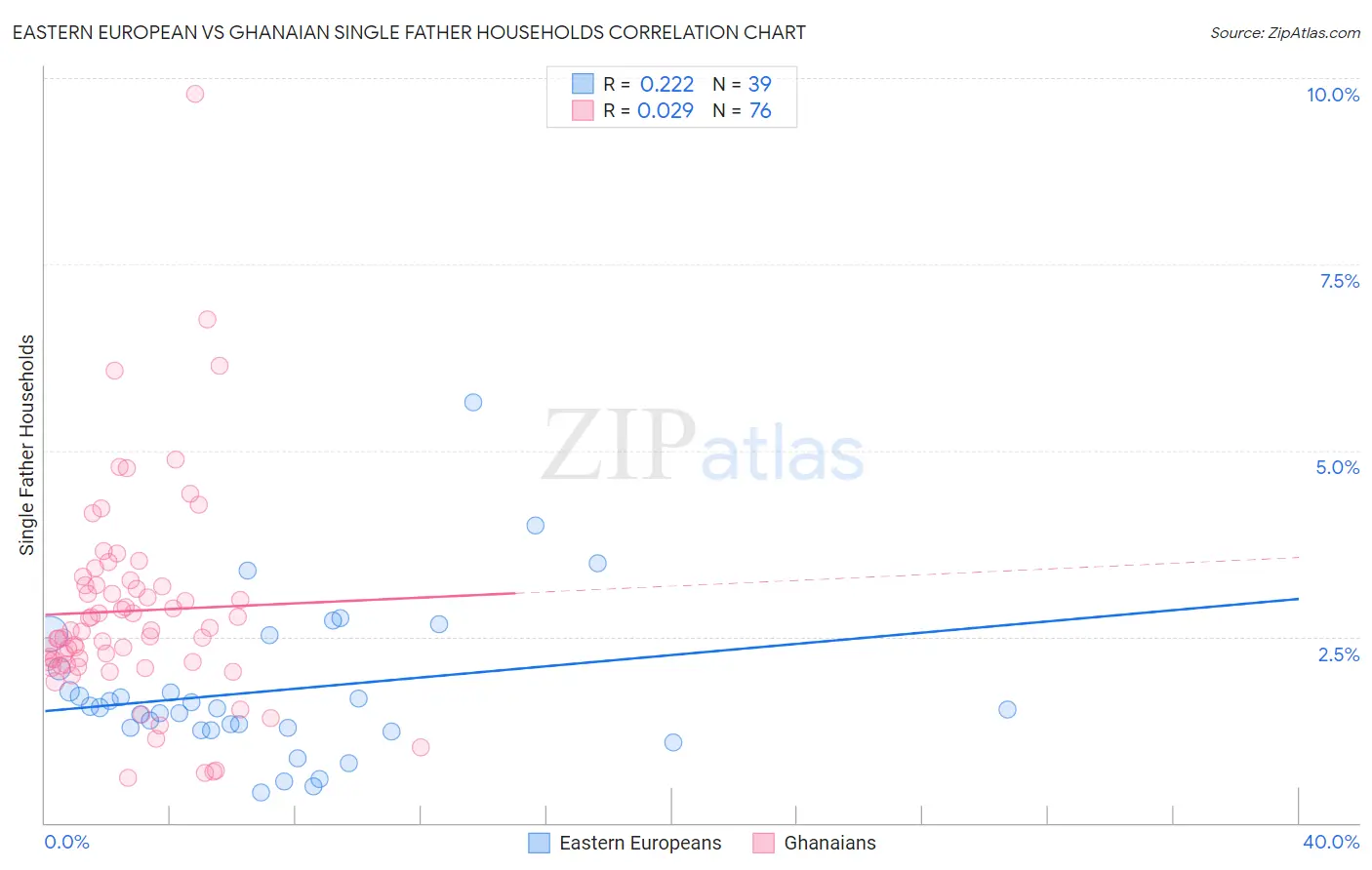 Eastern European vs Ghanaian Single Father Households