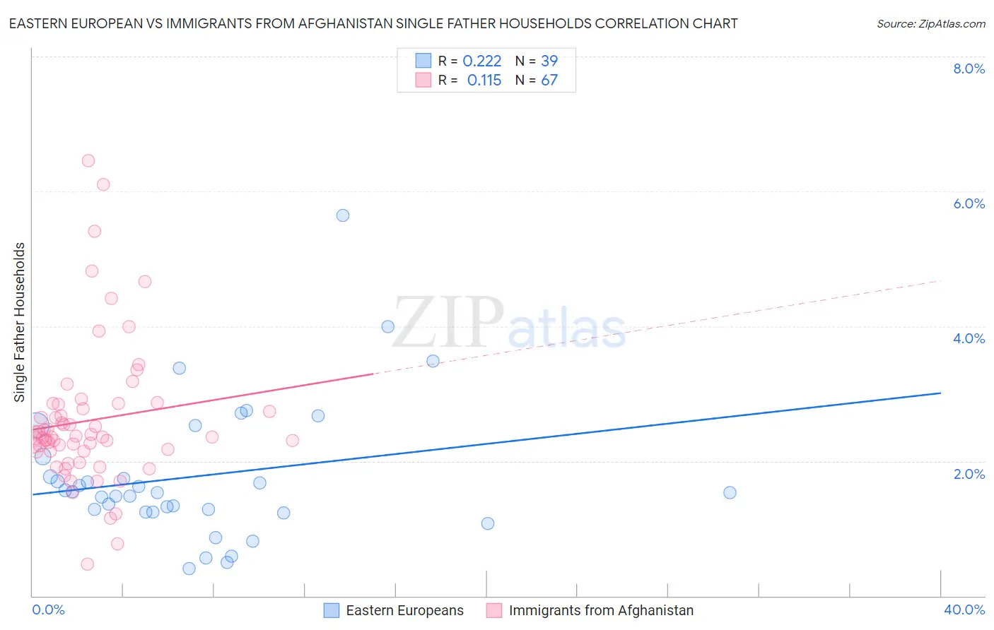 Eastern European vs Immigrants from Afghanistan Single Father Households