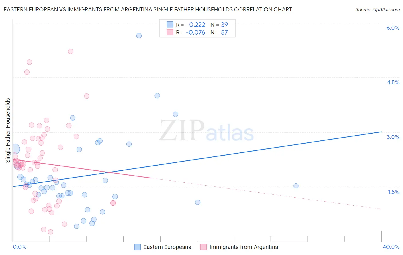 Eastern European vs Immigrants from Argentina Single Father Households