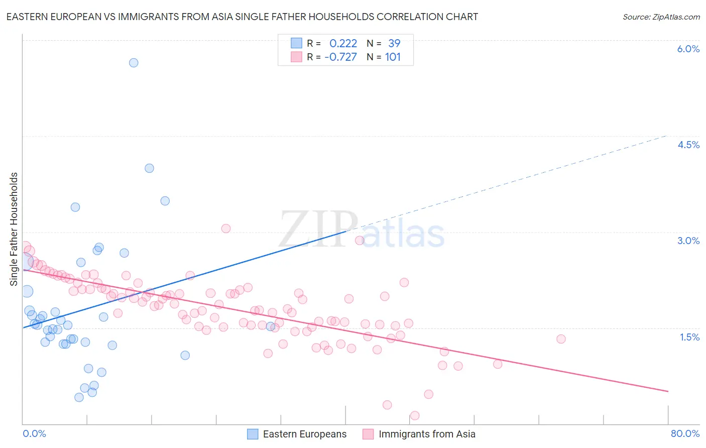 Eastern European vs Immigrants from Asia Single Father Households