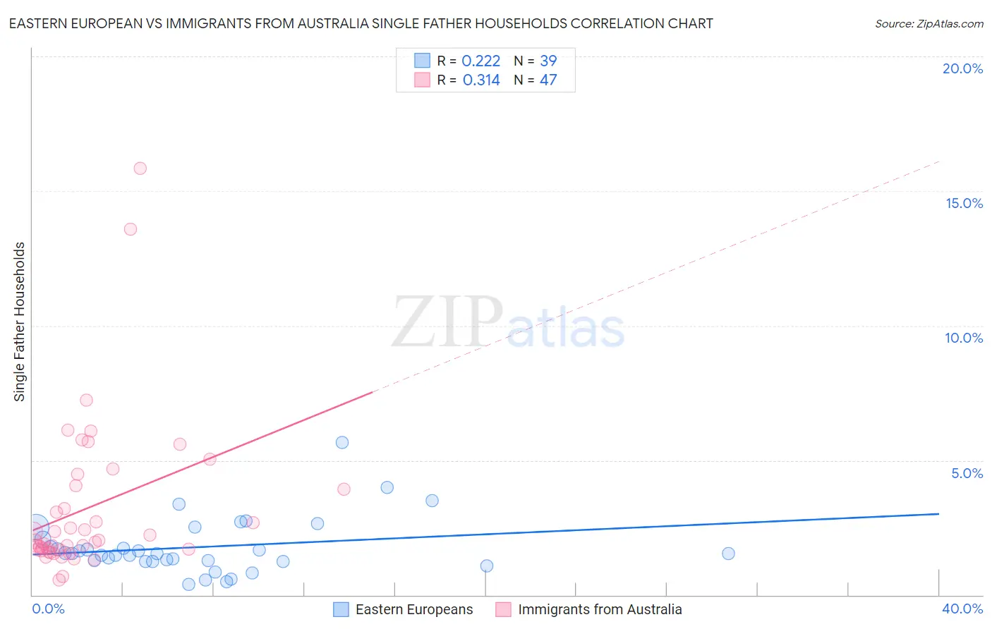 Eastern European vs Immigrants from Australia Single Father Households