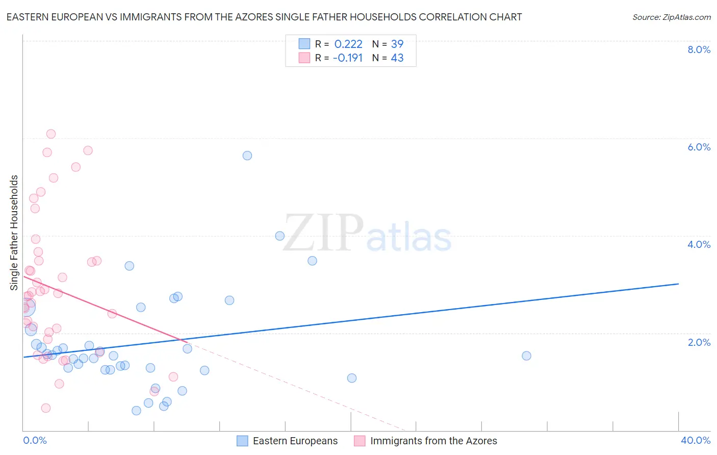 Eastern European vs Immigrants from the Azores Single Father Households