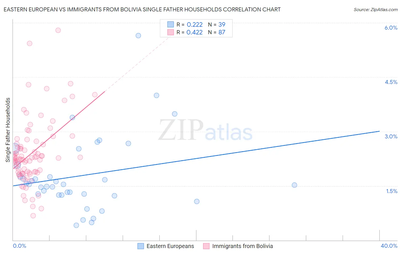 Eastern European vs Immigrants from Bolivia Single Father Households