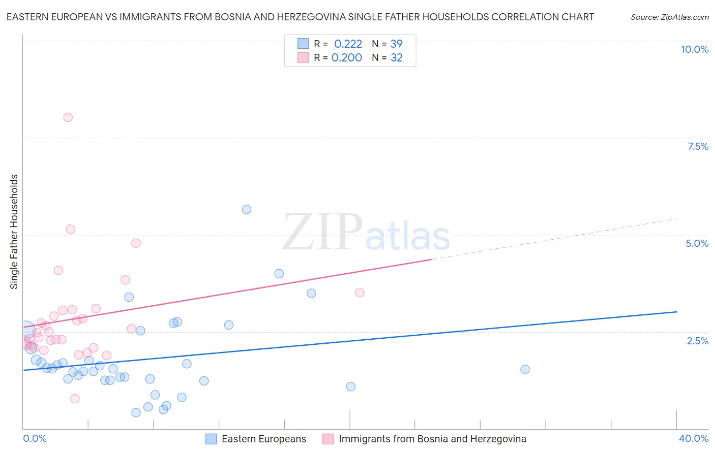 Eastern European vs Immigrants from Bosnia and Herzegovina Single Father Households