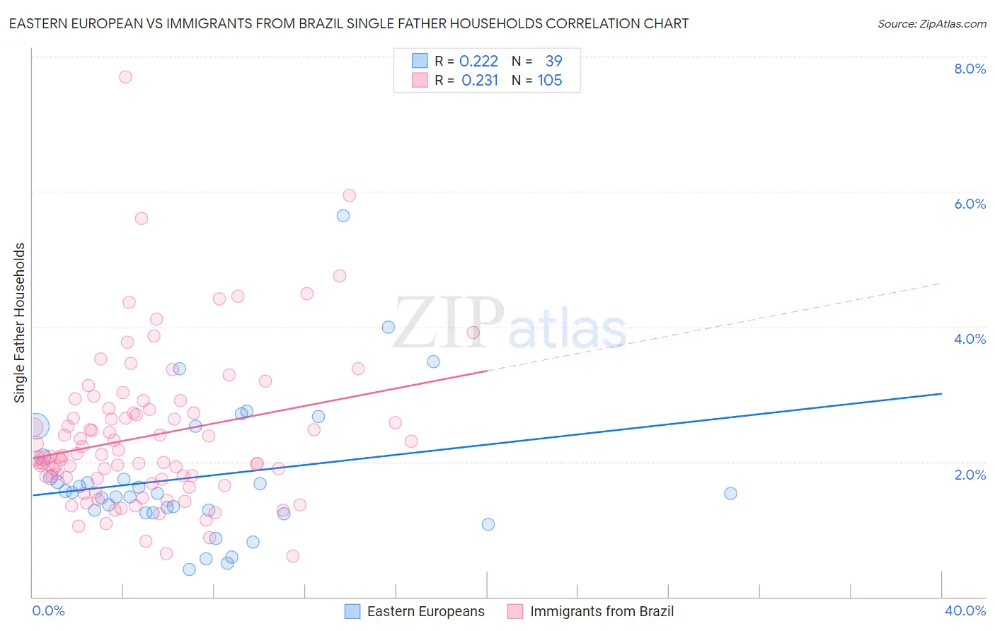 Eastern European vs Immigrants from Brazil Single Father Households