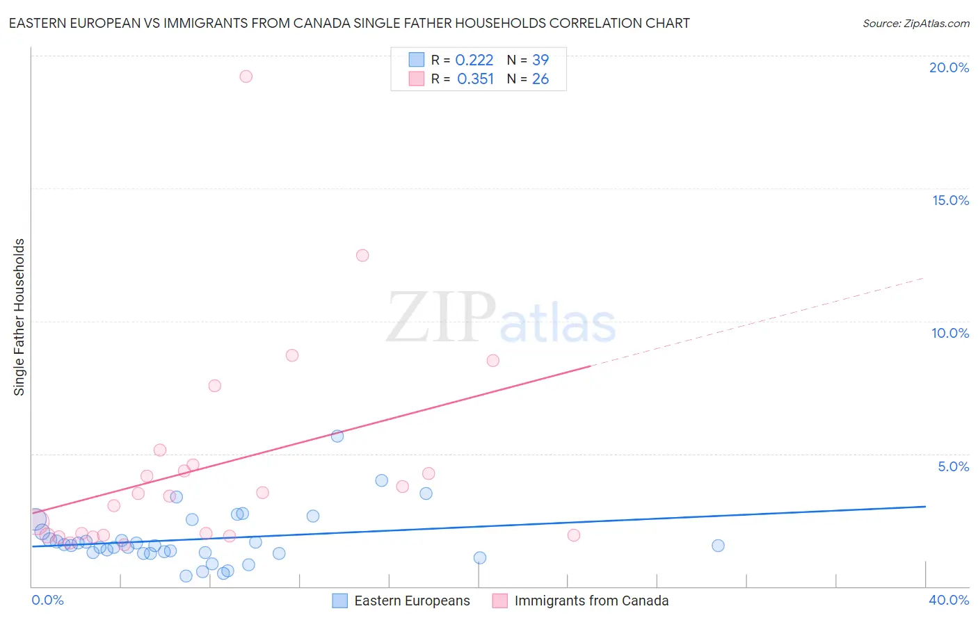 Eastern European vs Immigrants from Canada Single Father Households