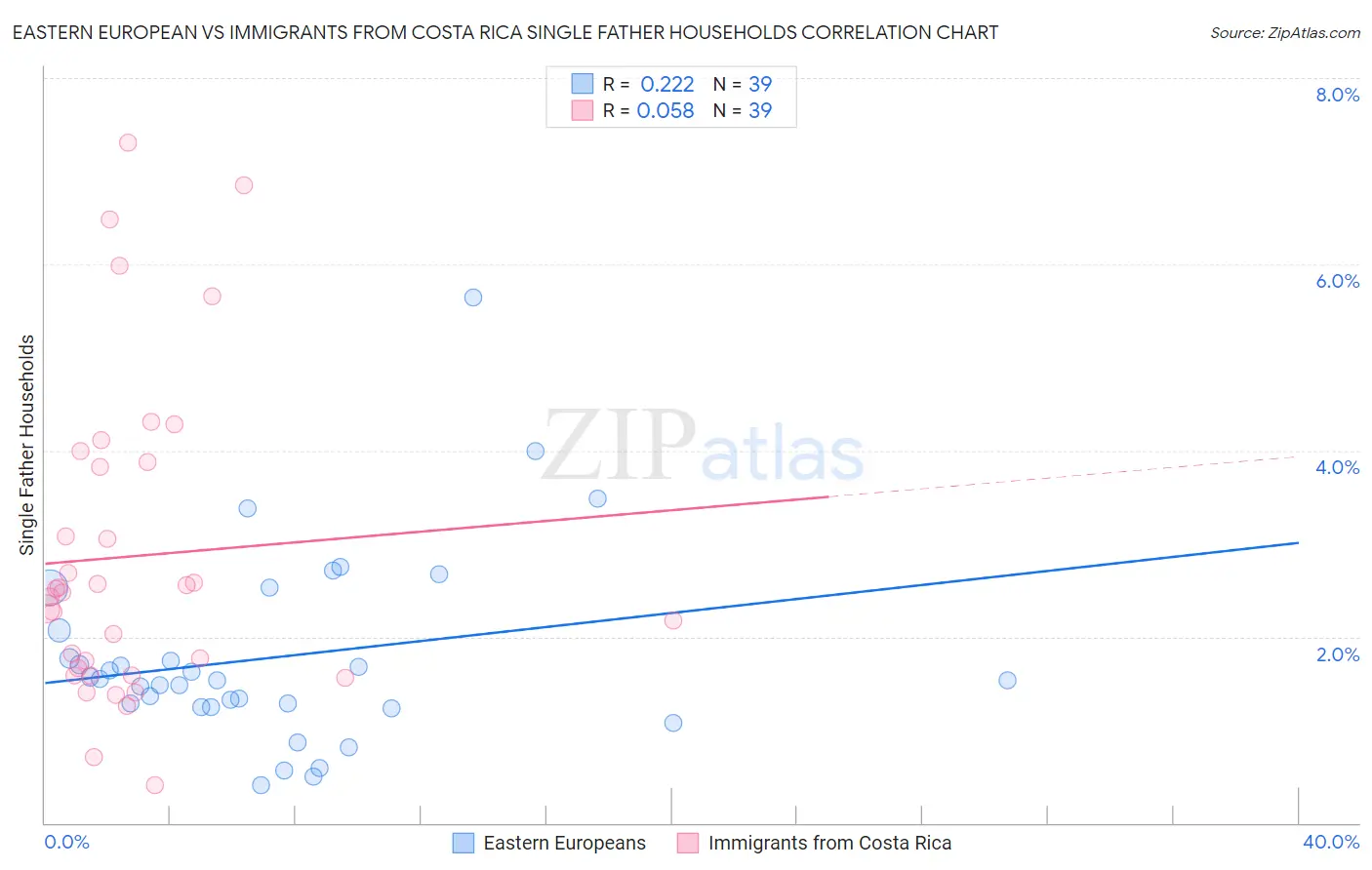 Eastern European vs Immigrants from Costa Rica Single Father Households